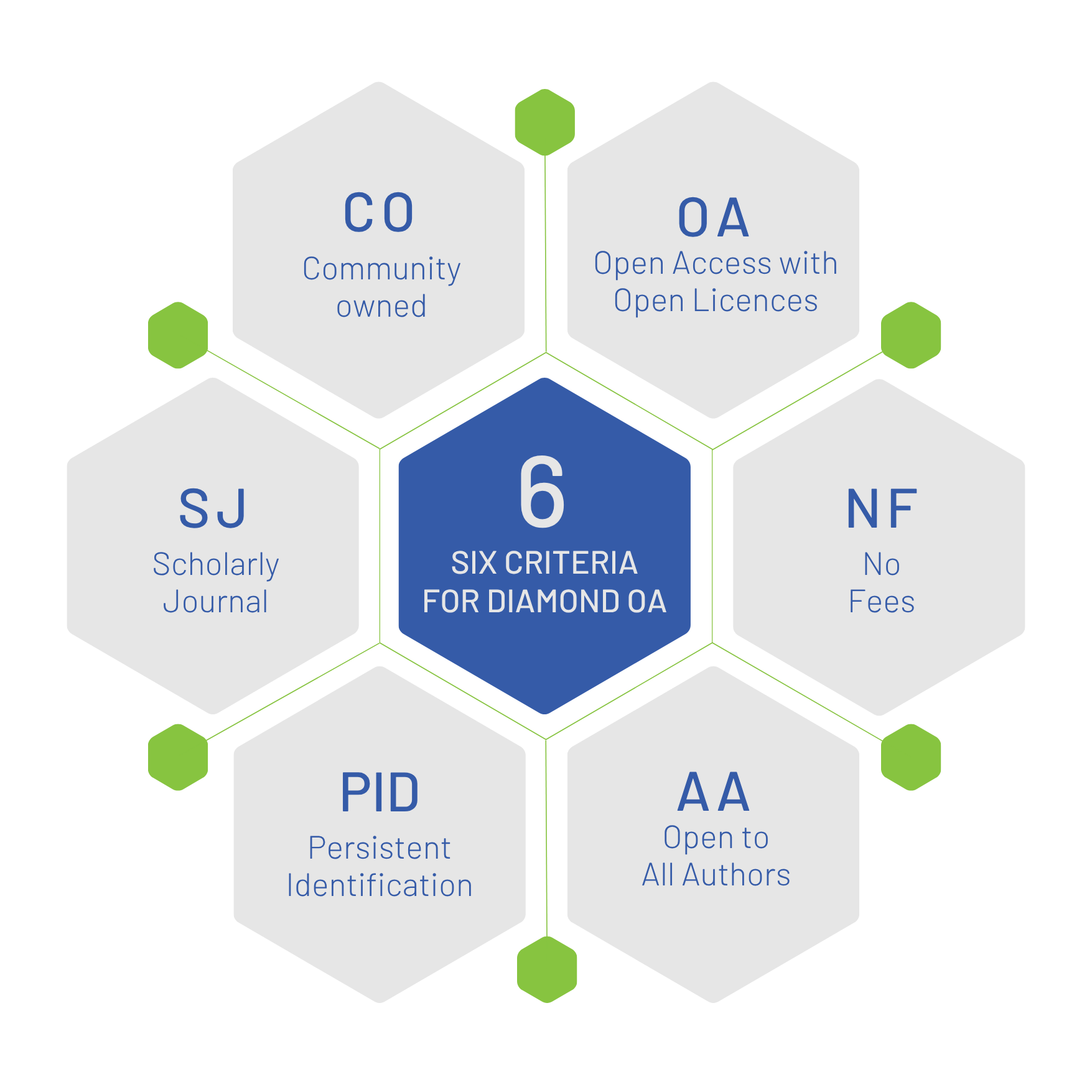 The 6 criteria for Diamond OA
